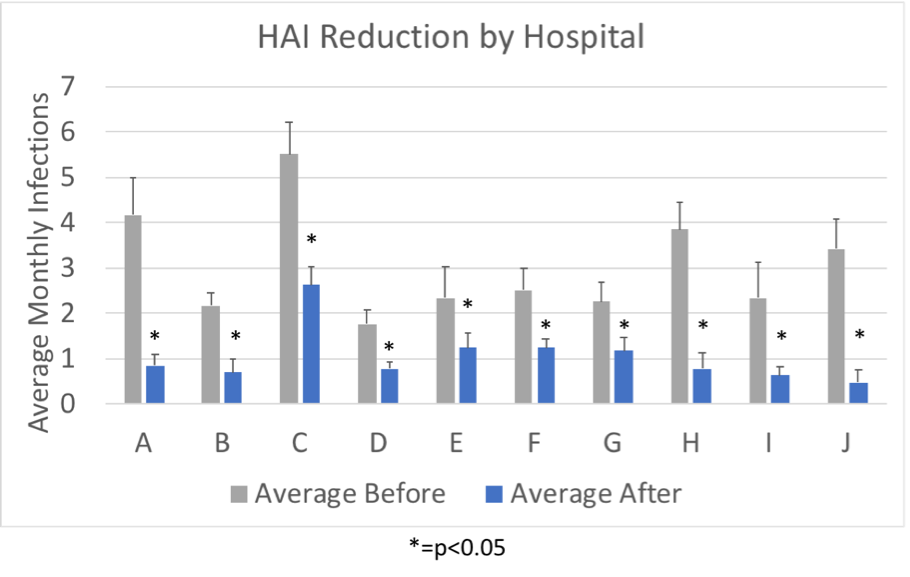 Infection Reduction in 10 Hospitals