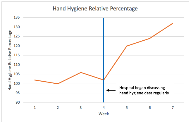 Hand Hygiene Relative Percentage