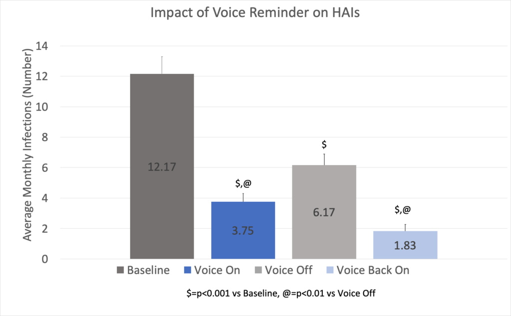 Impact of Voice on HAIs
