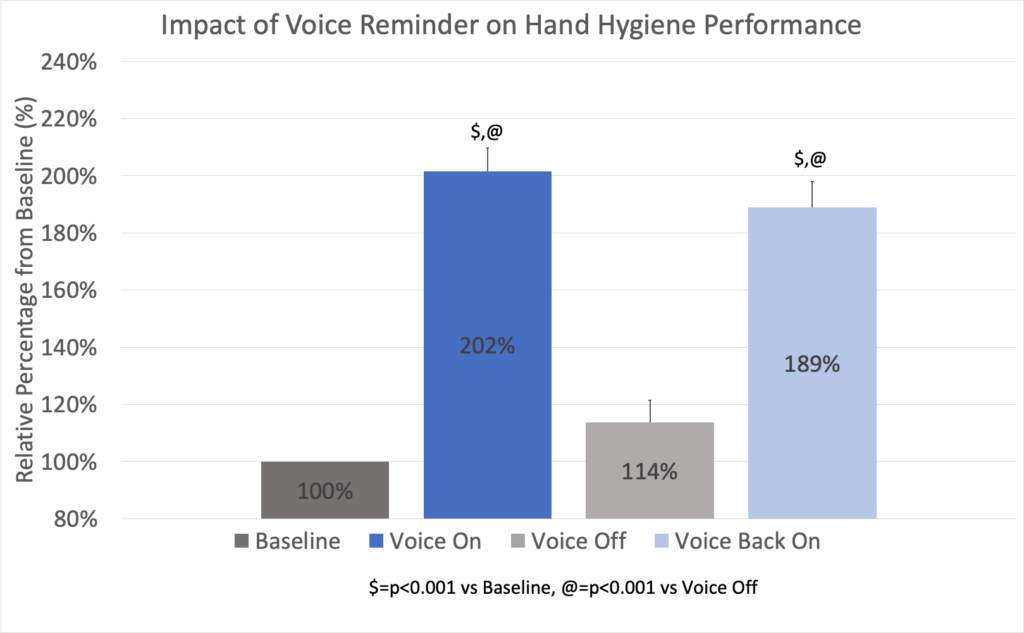 Impact of Voice on Hand Hygiene