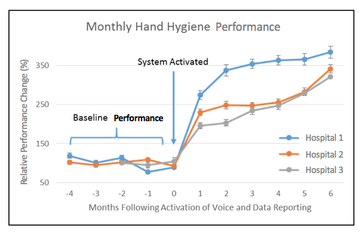 Effect of Voice Reminder on Hand Hygiene